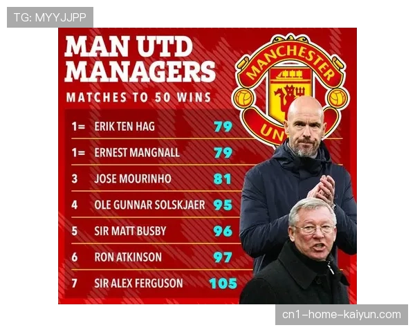 曼联商业收入7850万镑同比下滑 比赛日减少三场影响短期收益